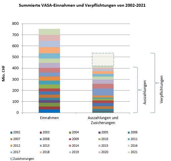 Summierte VASA-Einnahmen und Verpflichtungen von 2002-2021